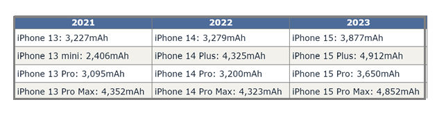 伊犁苹果15维修站分享iPhone15电池容量有多少